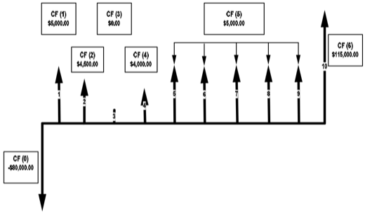 Cash Flow Diagram