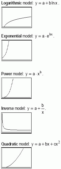 Non-Linear Regression Model